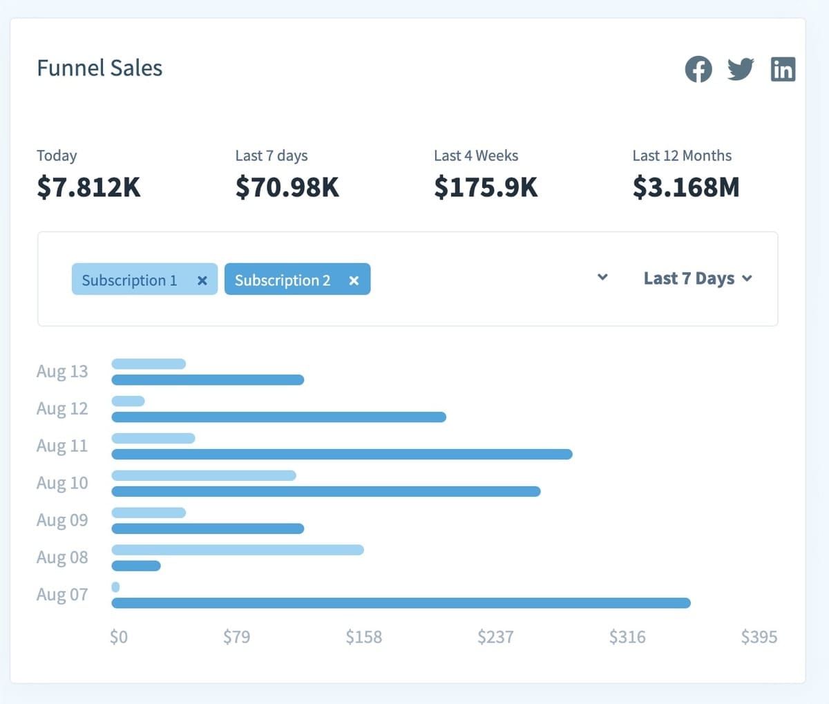 Grant Revenue ClickFunnels Dashboard results