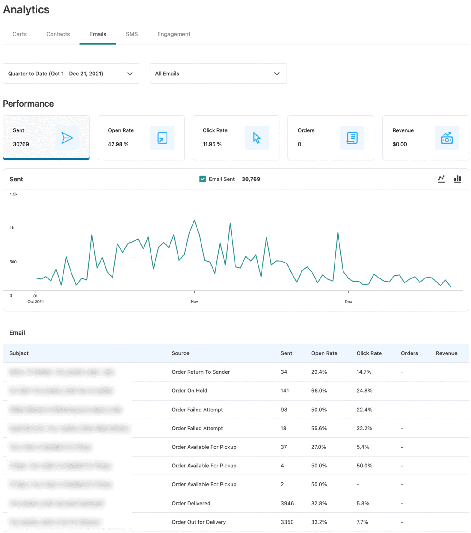 FunnelKit Automations interface dashboard emails analytics ecommerce